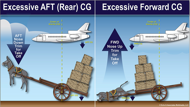 Aft Forward Rear